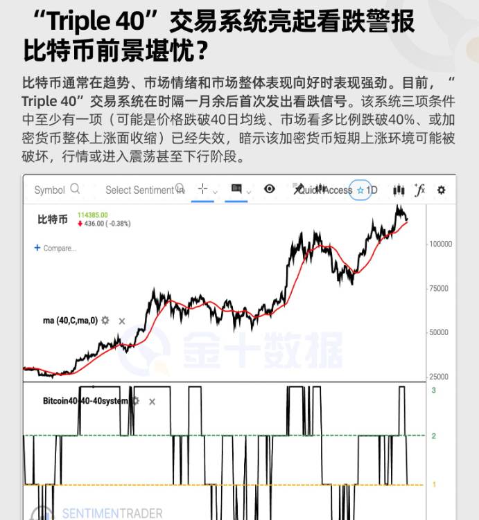 “Triple40”交易系統亮起看跌警報 比特幣前景堪憂?
