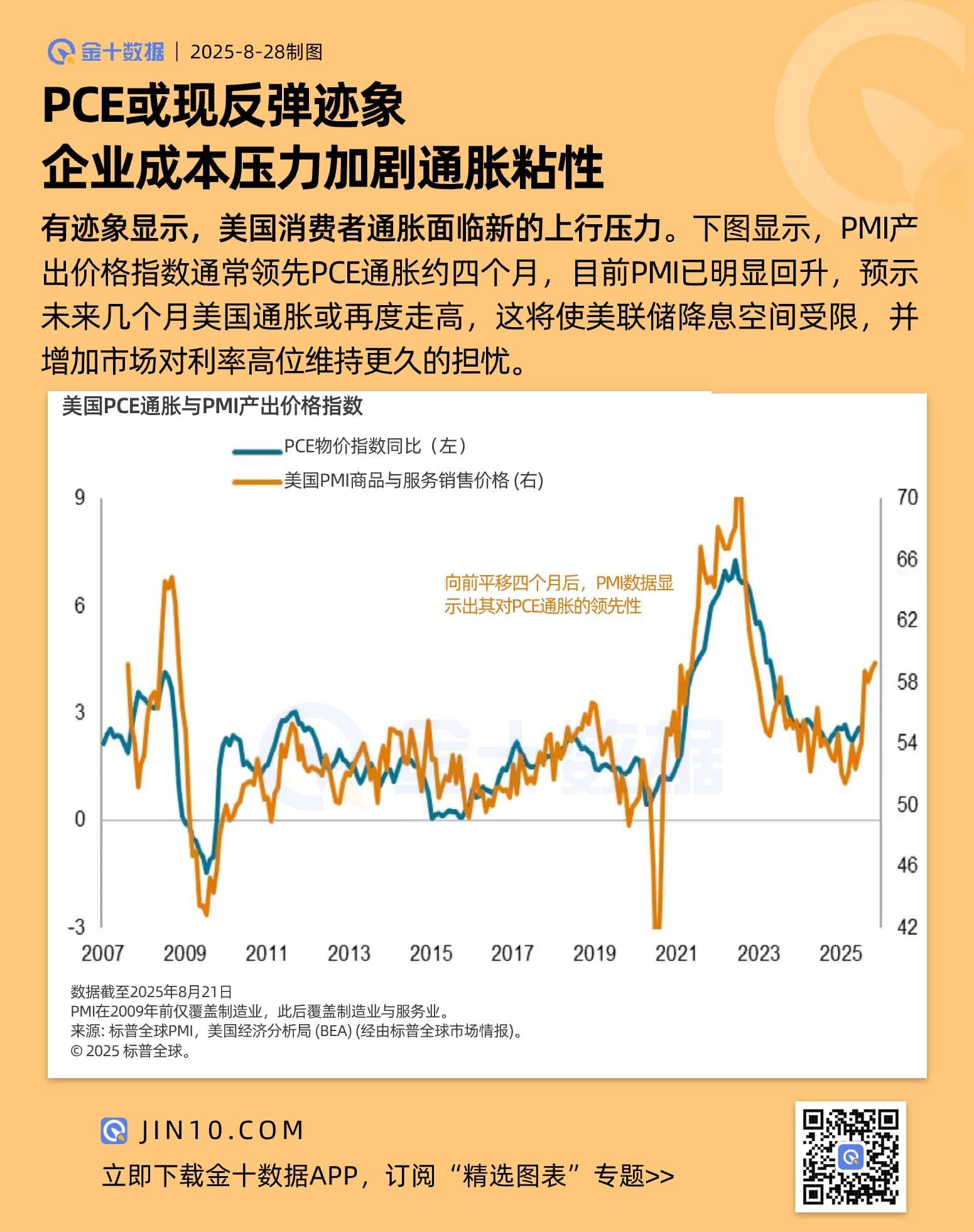 PCE現反彈跡象,企業成本壓力加劇通脹粘性