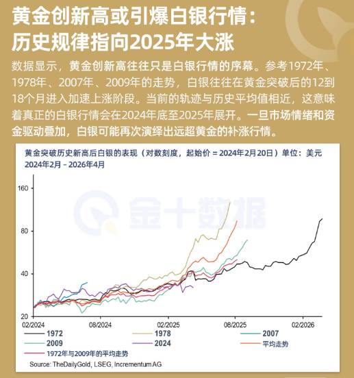 黃金創新高或引爆白銀行情：歷史規律指向2025年大漲