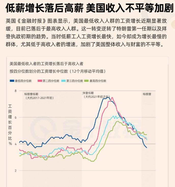 低薪增長落後高薪 美國收入不平等加劇