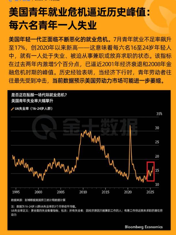 美國青年就業危機逼近歷史峯值:每六名青年一人失業
