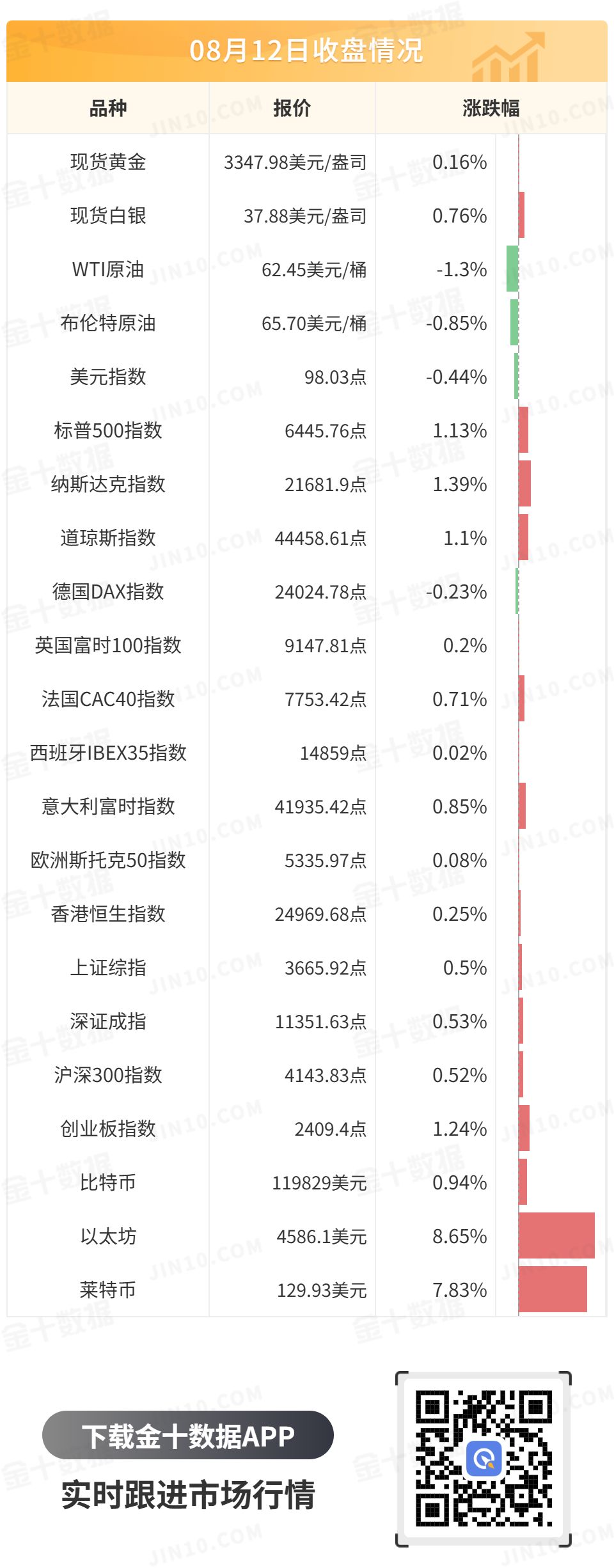 金十數據全球財經早餐 | 2025年8月13日圖片2
