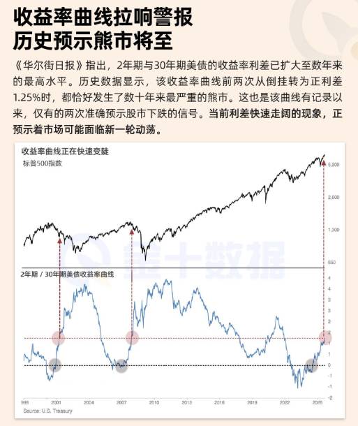 收益率曲線拉響警報！歷史預示熊市將至？