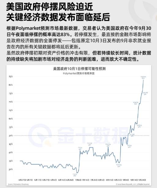 美國政府停擺風險迫近，關鍵經濟數據發佈面臨延後！