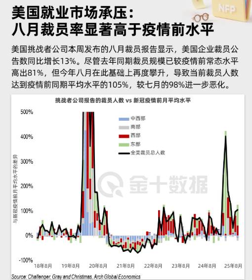 美國就業市場承壓:八月裁員率顯著高於疫情前水平