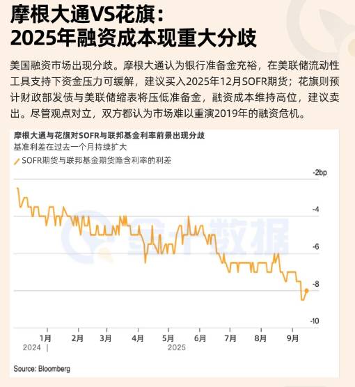 摩根大通VS花旗：2025年融資成本現重大分歧