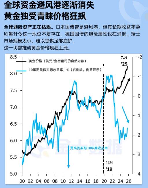 全球資金避風港逐漸消失，黃金獨受青睞價格狂飆