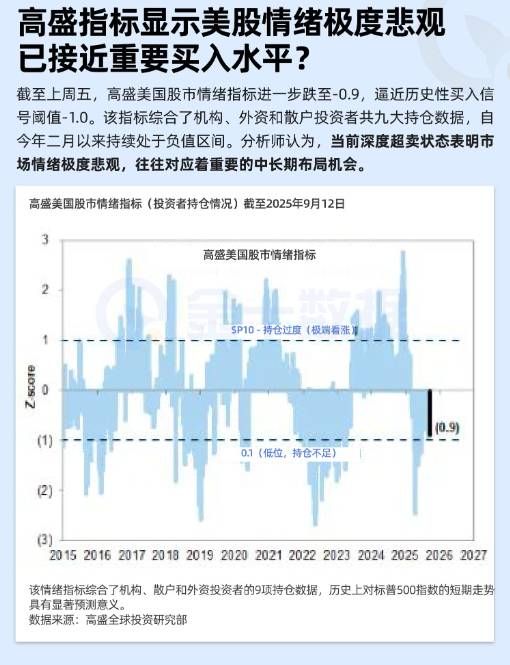 高盛指標顯示美股情緒極度悲觀，已接近重要買入水平？