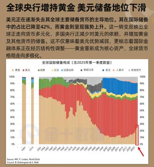 全球央行增持黃金,美元儲備地位下滑