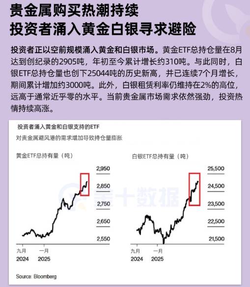 貴金屬購買熱潮持續!投資者湧入黃金白銀尋求避險
