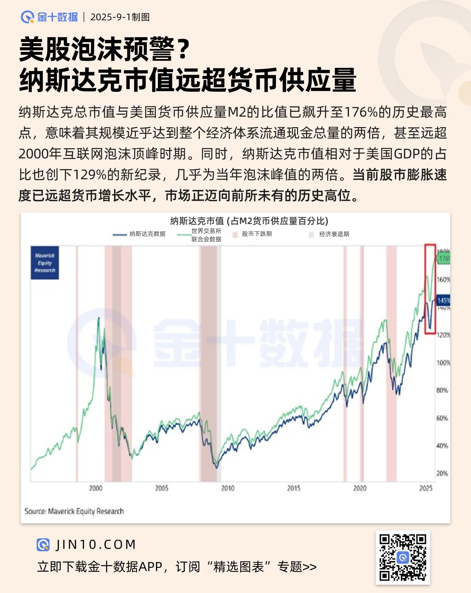 美股泡沫預警？納斯達克市值遠超貨幣供應量圖片1