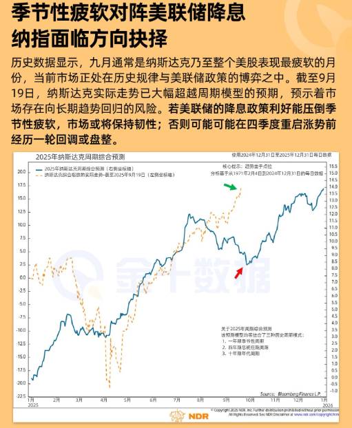 季節性疲軟對陣美聯儲降息，納指面臨方向抉擇