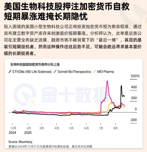 美國生物科技股押注加密貨幣自救 短期暴漲難掩長期隱憂