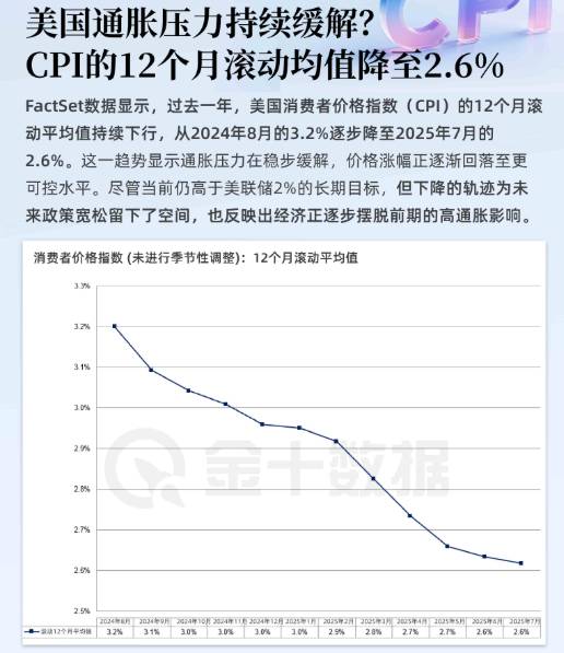 美國通脹壓力緩解？CPI的12個月滾動均值降至2.6%