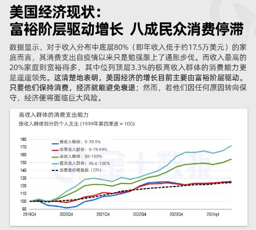 美國經濟現狀：富裕階層驅動增長，八成民衆消費停滯