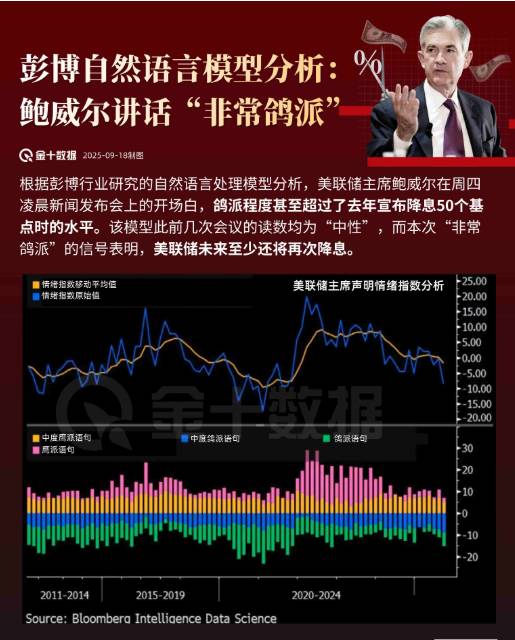 彭博自然語言模型分析：鮑威爾講話“非常鴿派”