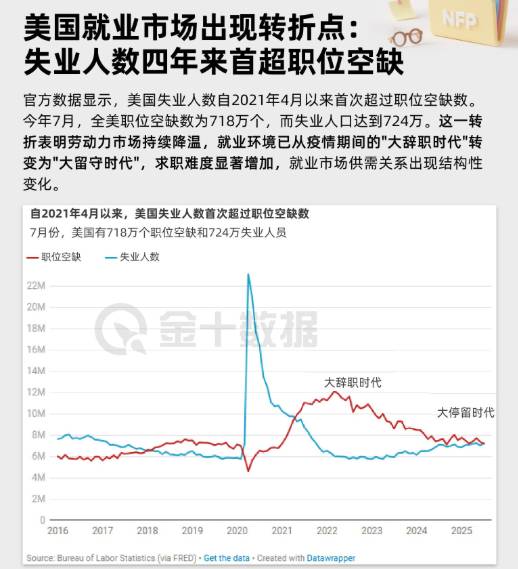 美國就業市場出現轉折點:失業人數四年來首超職位空缺
