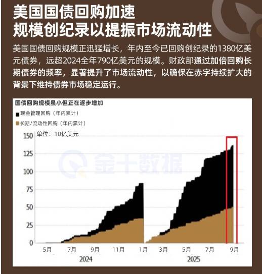 美國國債回購加速,規模創紀錄以提振市場流動性