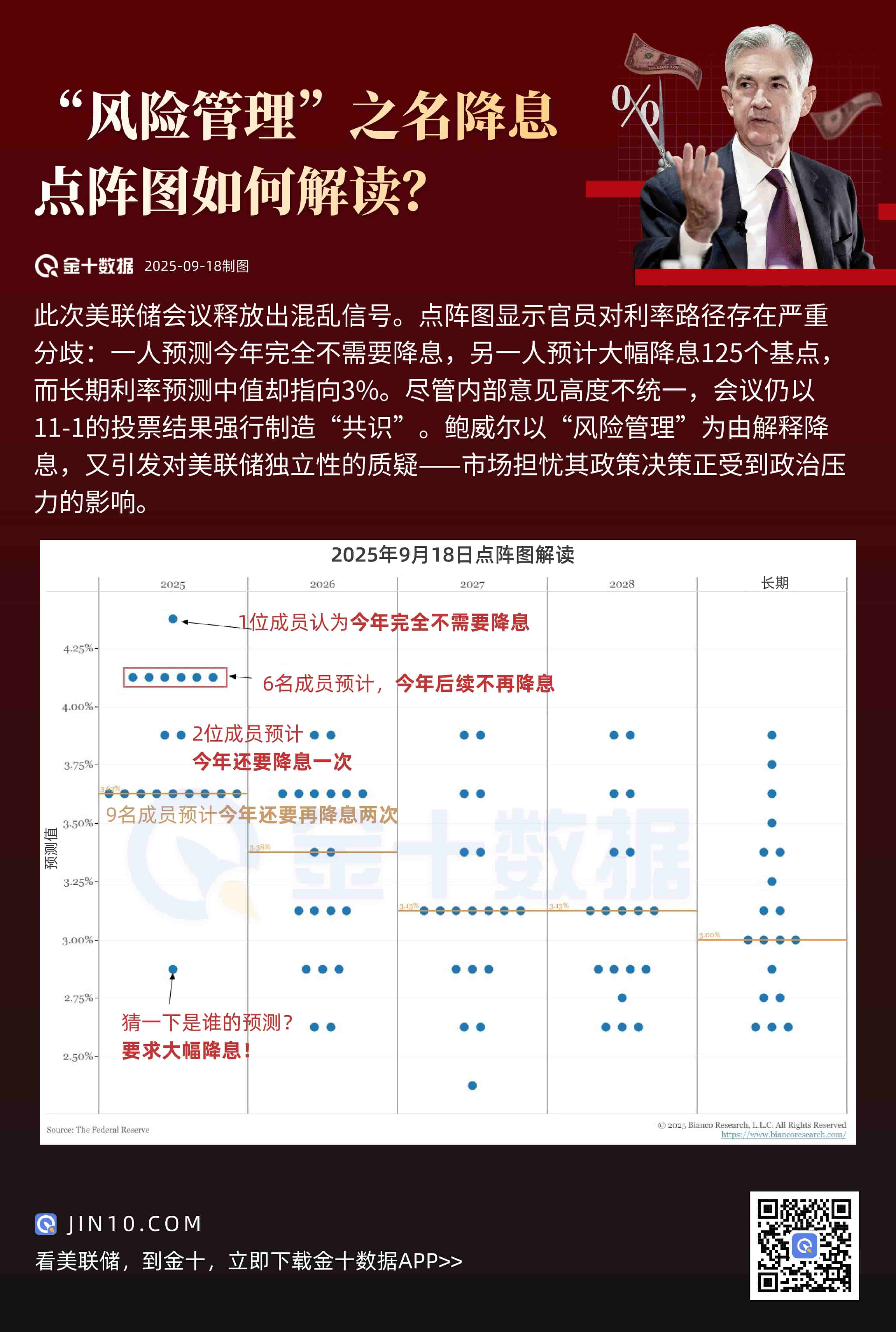 “風險管理”之名降息，點陣圖如何解讀？圖片1