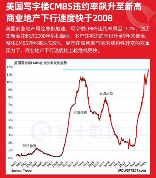 美國商業地產下行快於2008!寫字樓CMBS違約率飆升至新高
