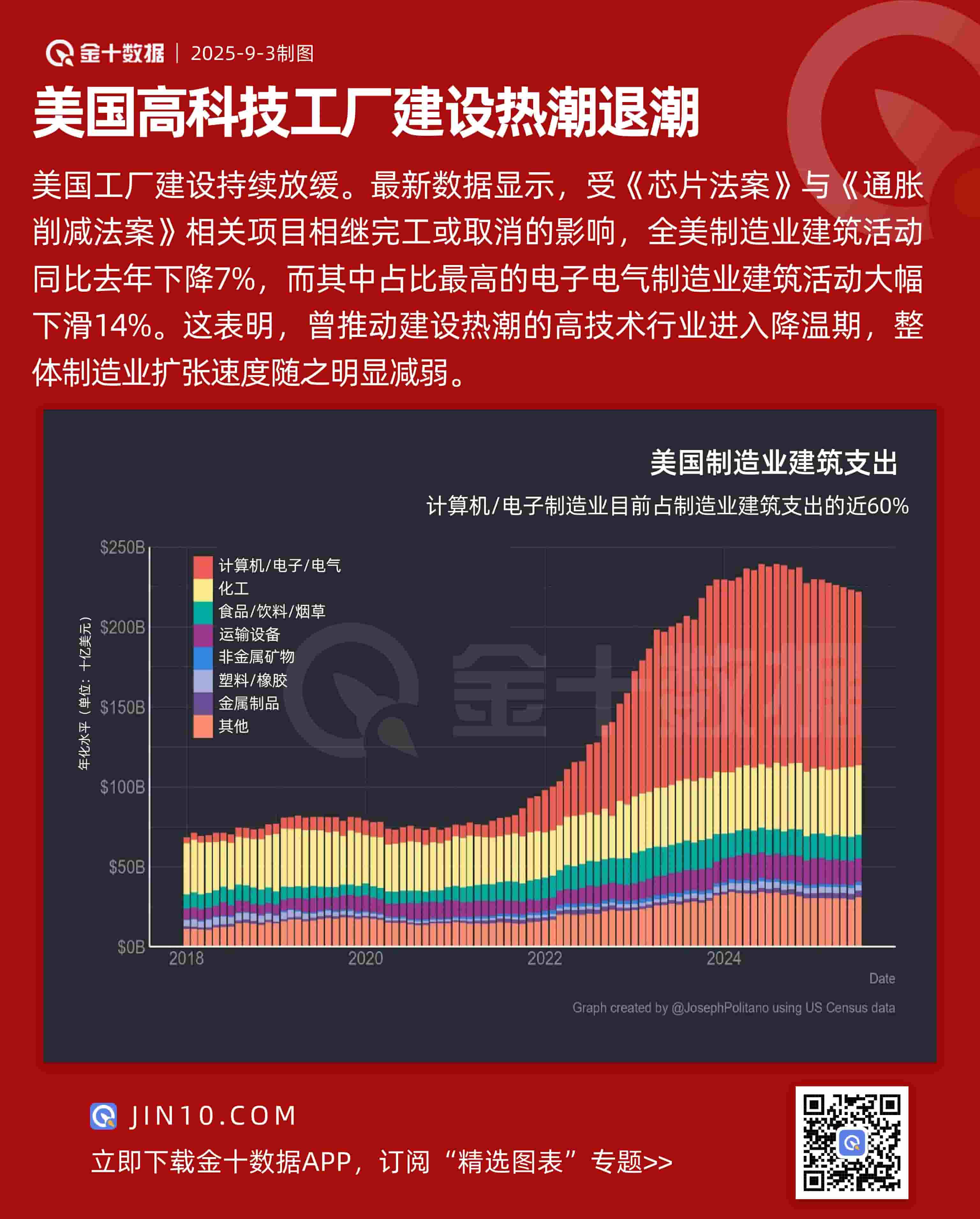美國高科技工廠建設熱潮消退圖片1