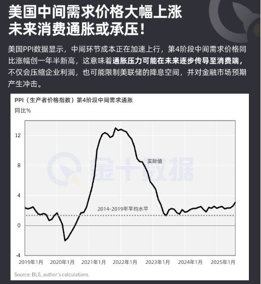 美國中間需求價格大幅上漲 未來消費通脹或承壓！