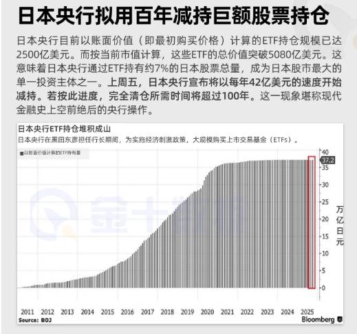 日本央行擬用百年減持鉅額股票持倉！