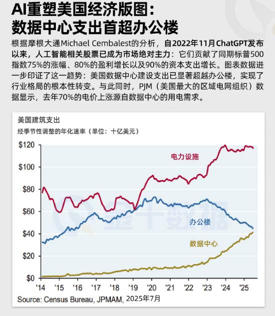 AI重塑美國經濟版圖：數據中心支出首超辦公樓