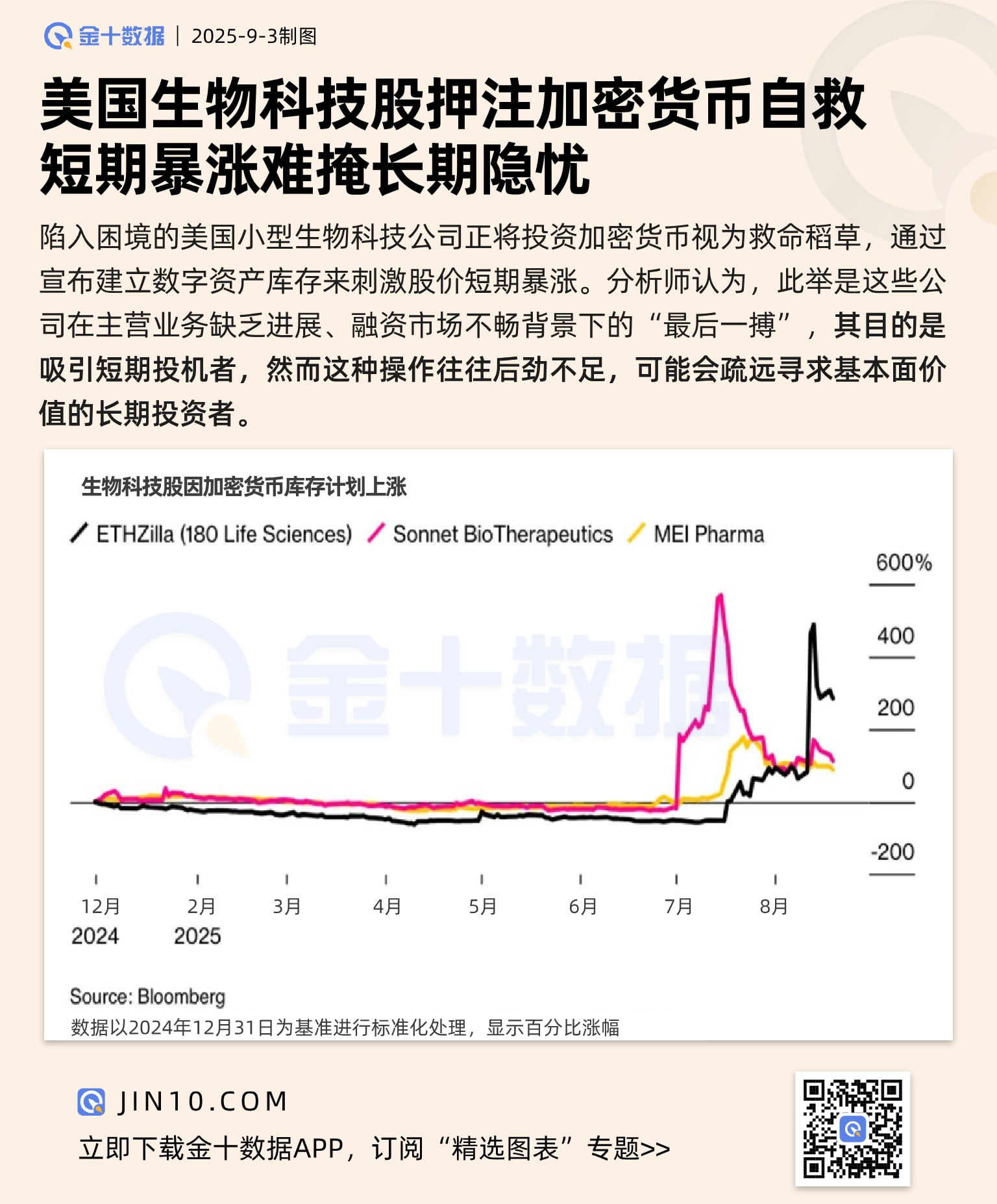 美國生物科技股押注加密貨幣自救 短期暴漲難掩長期隱憂圖片1