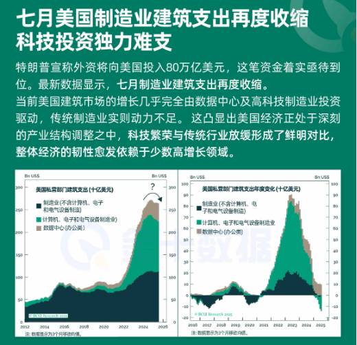 七月美國製造業建築支出再度收縮,科技投資獨力難支
