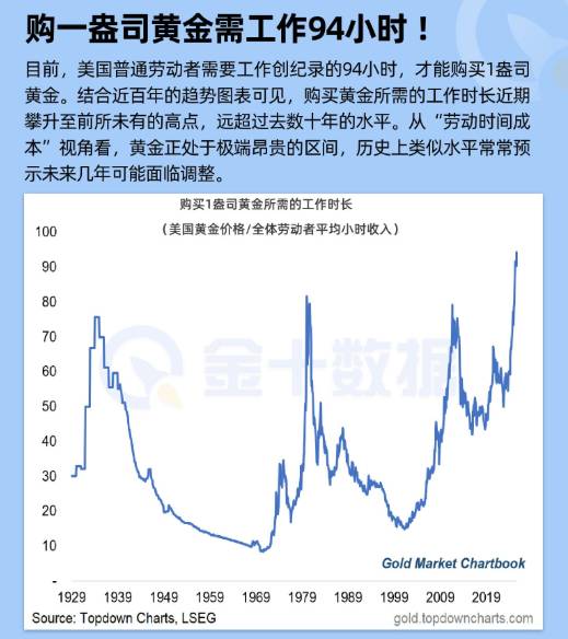 美國人購一盎司黃金需工作94小時!