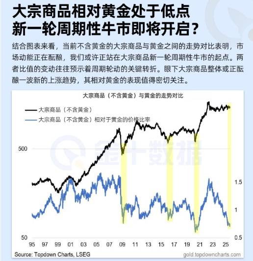大宗商品相對黃金處於低點,新一輪週期性牛市即將開啓?