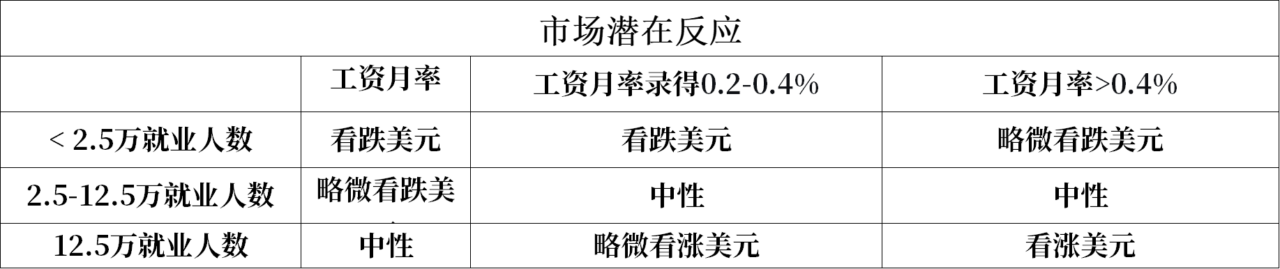 非農風暴將至!這份報告將決定“鴿派狂歡”能走多遠?圖片1