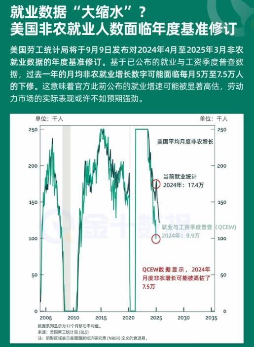 就業數據“大縮水”？美國非農人數面臨年度基準修訂