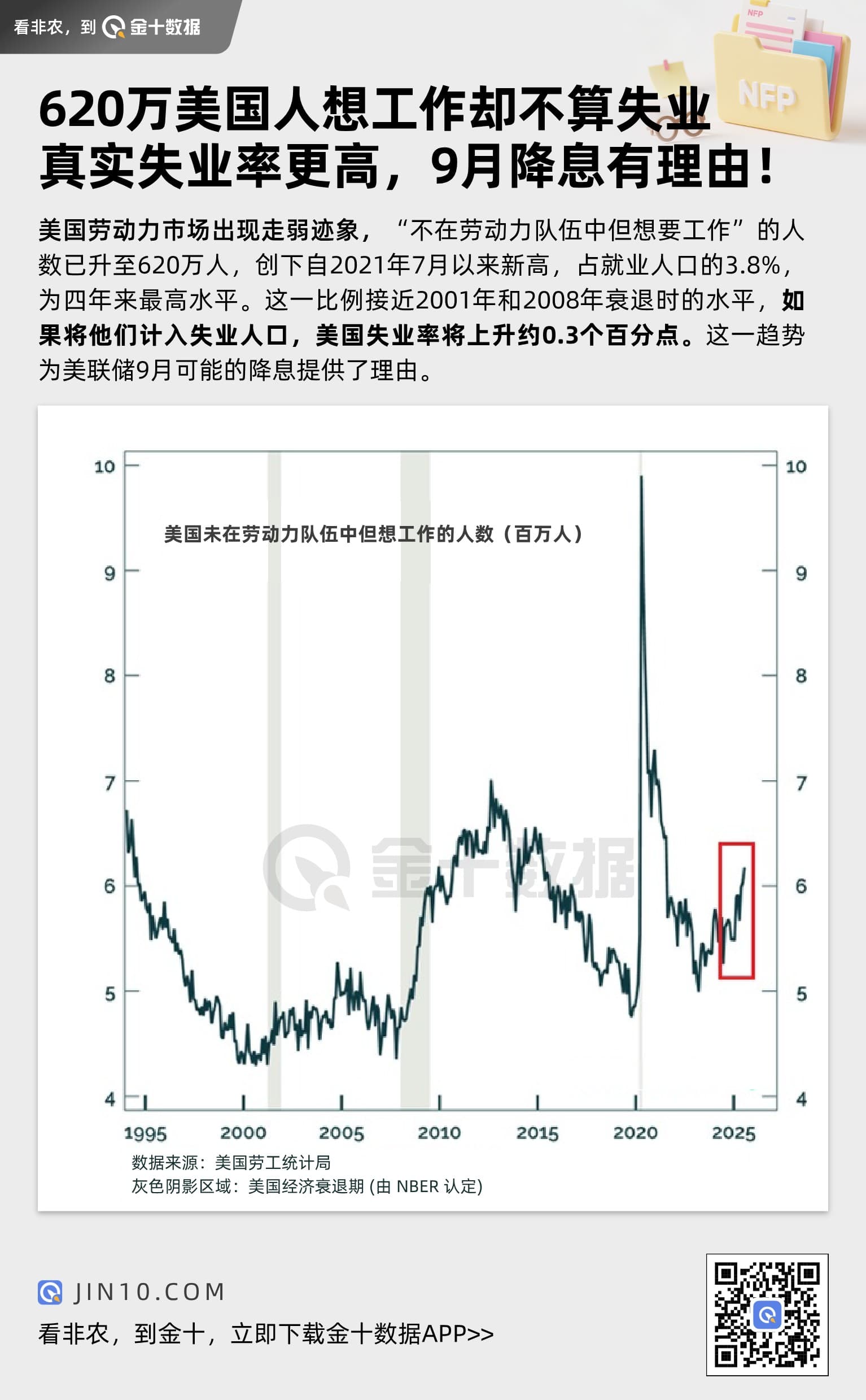 620萬美國人沒工作不算失業？真實失業率更高，9月降息有理由圖片1