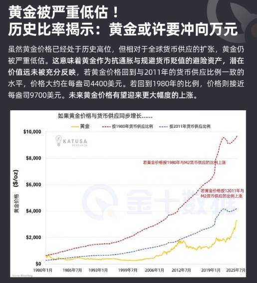 黃金被嚴重低估！歷史比率揭示：黃金或許要衝向上萬美元