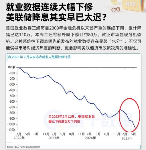 就業數據連續大幅下修，美聯儲降息其實已太遲？