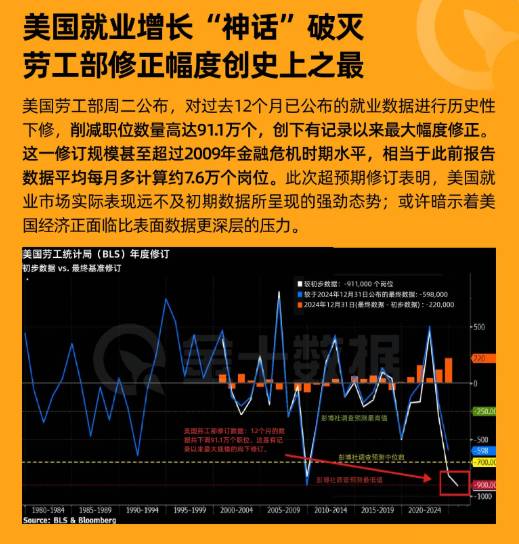 美國就業增長“神話”破滅：非農修正幅度創史上之最