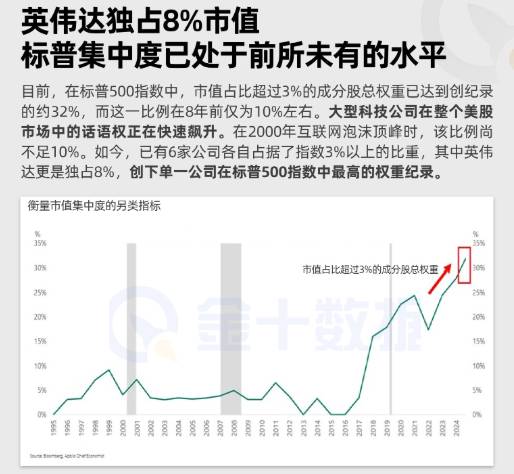 英偉達獨佔8%市值！標普集中度已處於前所未有的水平