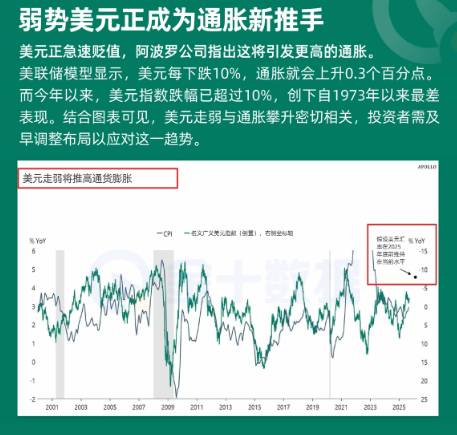 弱勢美元正成爲通脹新推手