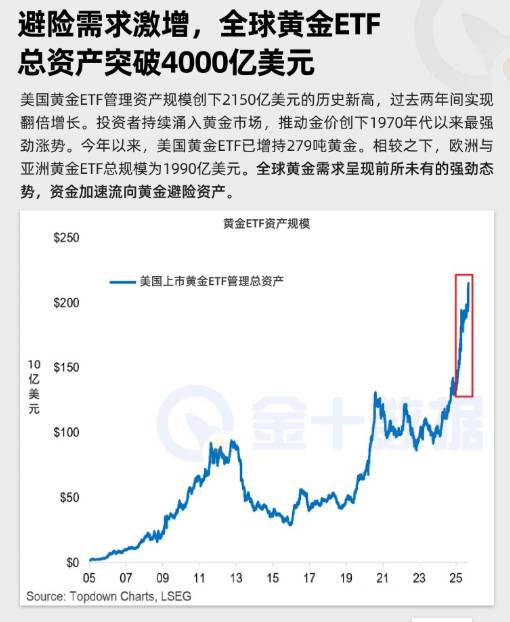 全球黃金ETF總資產突破4000億美元！
