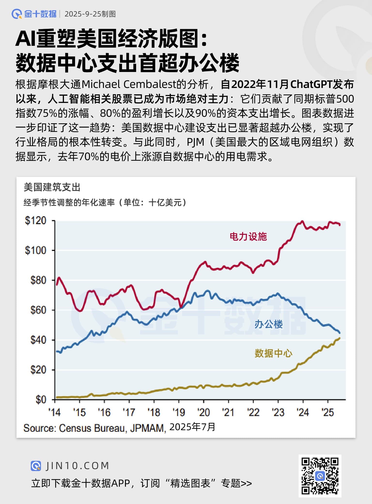 AI重塑美國經濟版圖：數據中心支出首超辦公樓圖片1