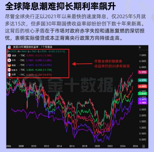 全球降息潮下,長債收益率爲何飆升?