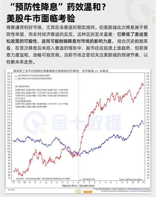 “預防性降息”藥效溫和？美股牛市面臨考驗