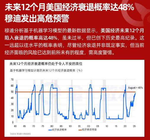 穆迪發出高危預警：未來12個月美國經濟衰退概率達48% 