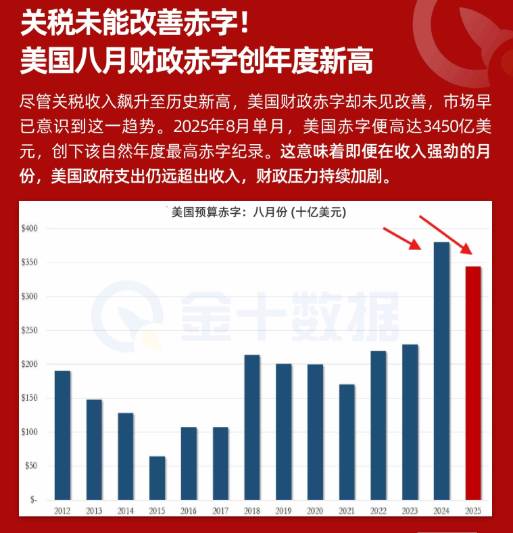 關稅未能改善赤字！美國八月財政赤字創年度新高