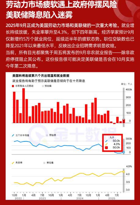 勞動力市場疲軟遇上政府停擺風險，美聯儲降息陷入迷霧