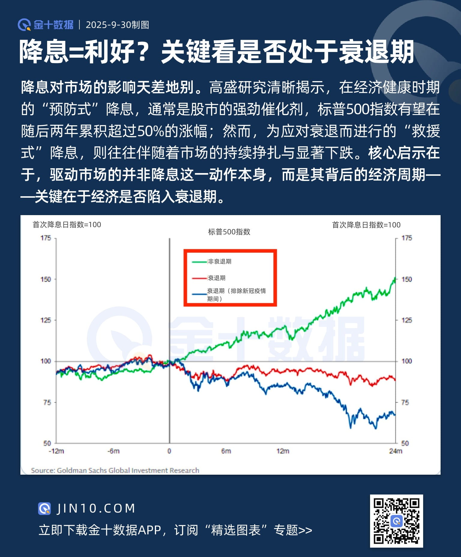 降息=利好？關鍵看是否處於衰退期圖片1