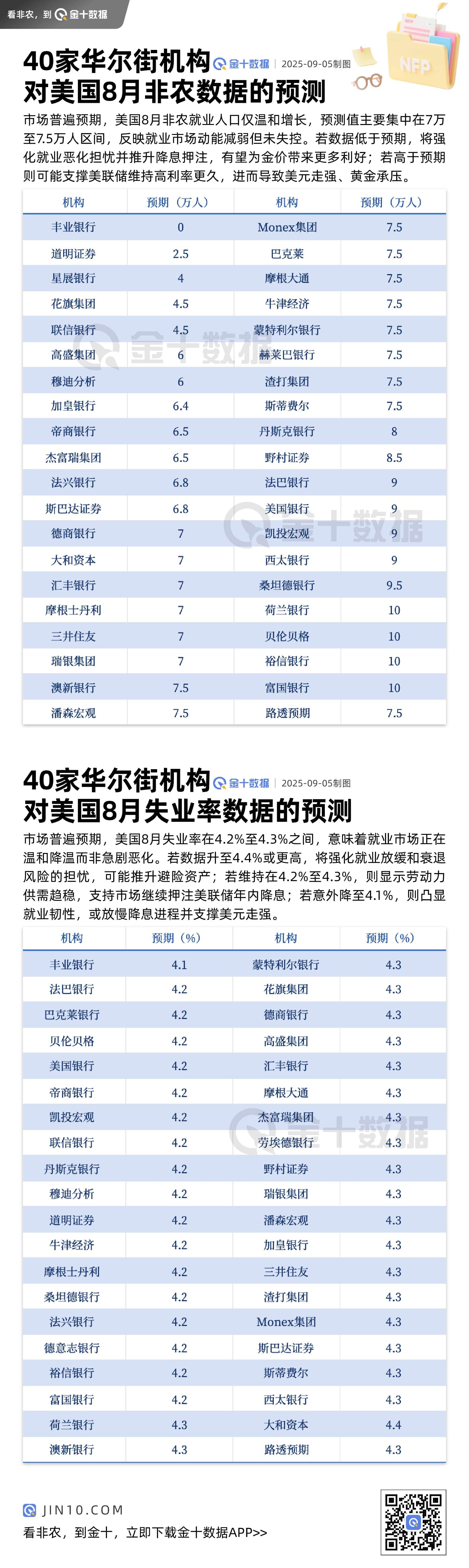 40家華爾街機構前瞻今晚的非農和失業率數據圖片1