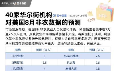 40家華爾街機構前瞻今晚的非農和失業率數據